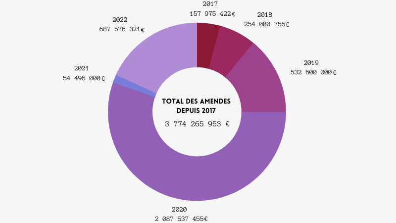 total des amendes 2017